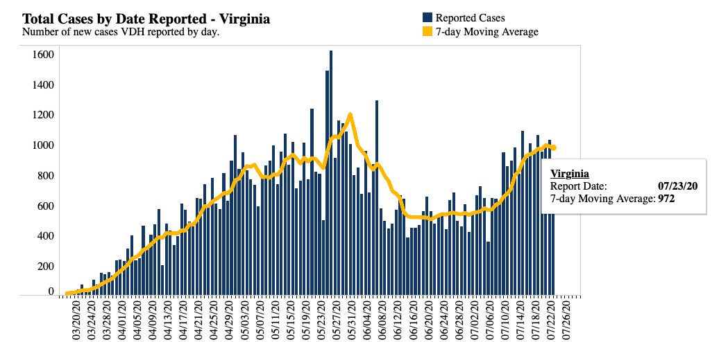 July 22 COVID-19 cases outside Northern Virginia